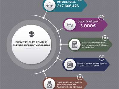 Abierto el plazo de subvenciones Covid-19 para pymes y autónomos en Torrevieja