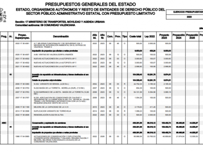Torrevieja denuncia la ausencia de inversión para el municipio en los PGE