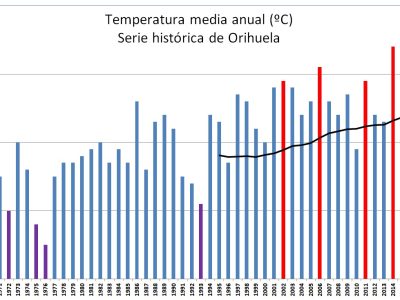 El año 2022 ha sido el más cálido en la Vega Baja desde que hay registros