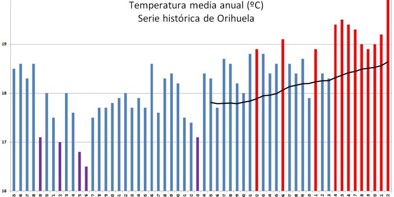 El año 2022 ha sido el más cálido en la Vega Baja desde que hay registros