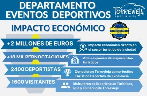 Los Juegos Europeos de Policías y Bomberos generan más de dos millones de euros a Torrevieja