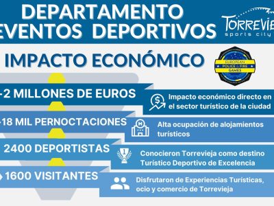 Los Juegos Europeos de Policías y Bomberos generan más de dos millones de euros a Torrevieja