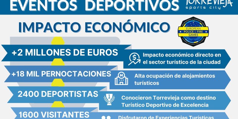 Los Juegos Europeos de Policías y Bomberos generan más de dos millones de euros a Torrevieja