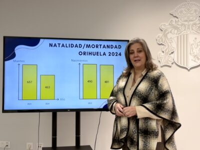 La Concejalía de Estadística de Orihuela ha publicado los datos demográficos correspondiente al año 2024 de los nacimientos y defunciones del municipio. Los datos reflejan el envejecimiento de la población y la persistencia de una baja natalidad
