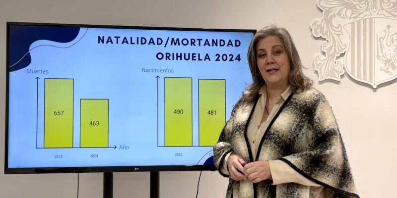 La Concejalía de Estadística de Orihuela ha publicado los datos demográficos correspondiente al año 2024 de los nacimientos y defunciones del municipio. Los datos reflejan el envejecimiento de la población y la persistencia de una baja natalidad