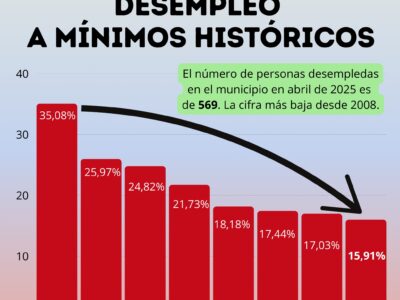 Dolores continúa reduciendo su desempleo a mínimos históricos