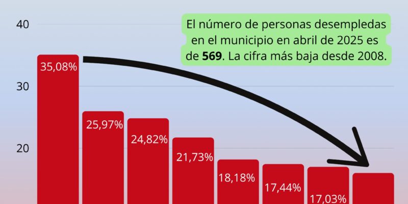 Dolores continúa reduciendo su desempleo a mínimos históricos