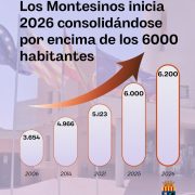 Los Montesinos inicia 2026 por encima de los 6.000 habitantes