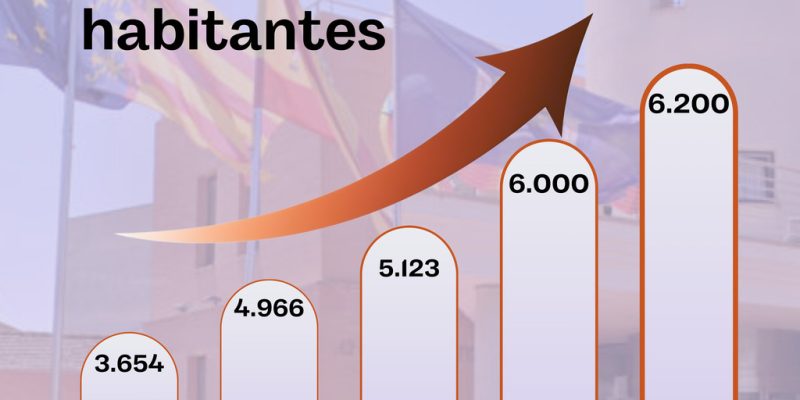 Los Montesinos inicia 2026 por encima de los 6.000 habitantes