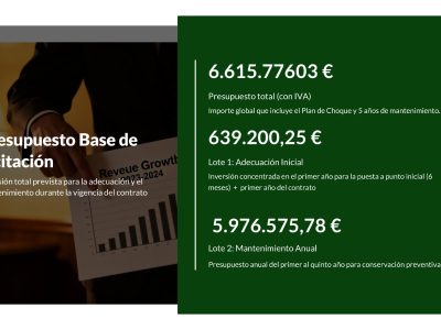 Orihuela invertirá 6,6 millones en el mantenimiento de los centros educativos