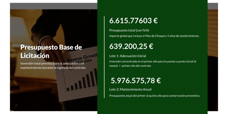 Orihuela invertirá 6,6 millones en el mantenimiento de los centros educativos